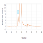 chromatographic method for aggregate analysis aflibercept ie fusion protein using sec column