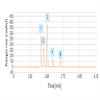 fast analysis contaminants soil using a thermo scientific hypersil gold cn hplc column