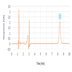 determination nitrite dalteparin sodium