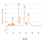 polysorbate 80 profiling