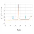 determination chlorate perchlorate milk