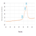 product related impurities analysis pertuzumab sample using hic technique