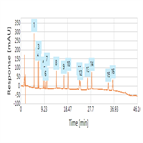 improved analysis pesticides using a thermo scientific hypersil gold hplc column