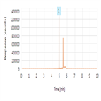 increase sensitivity uhplcms analysis by minimizing postcolumn dispersion