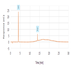 glycoprotein sialic acid composition analysis