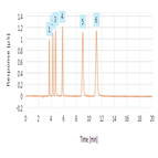 qar for 2 mm dionex ionpac cs194µm column