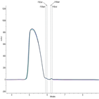 complementary analysis a biopharmaceutical research laboratory with a 2dlcms instrument for flexible operation