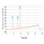 improved analysis analgesics using a thermo scientific hypersil gold hplc column