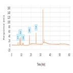 determination sugars using dual egc mode