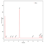 development a stabilityindicating method for esomeprazole related degradation products by automated method scouting mass detection