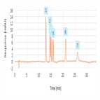 determination sugar nucleotides