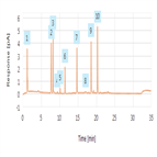 extractables by uhplcuvcadms w inverse gradient