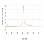 charge related impurity anaysis igg4