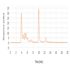 impurity analysis streptokinase