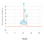 intact 2dlcms mab charge variants