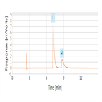improved analysis quaternary amines using a thermo scientific biobasic scx hplc column