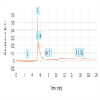 evaluation cationic quaternary amines by icms