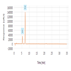 assay organic impurites as per usp