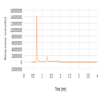 oligo mass confirmation using lcuvms