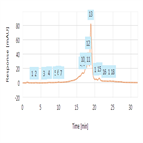 charge related impurity anaysis obinutuzumab