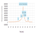 monitoring multiple quality attributes intact monoclonal antibodies from bioreactors by switchable 2dlcms