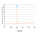 fast analysis ondansetron using a thermo scientific hypersil gold hplc column