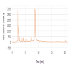 method transfer oligonucleotide purification