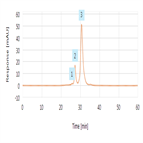 aggregate analysis fusion protein