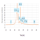 monitoring monoclonal antibody bioproduction processes with 2dlcuv