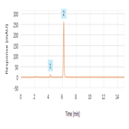 enhanced analytical flexibility simultaneous normal reversed phase chromatography