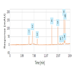 improved analysis glycosides using a thermo scientific hypersil gold aq hplc column