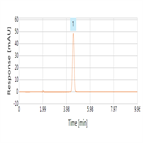 fast analysis salmeterol xinafoate using a thermo scientific hypersil gold hplc column