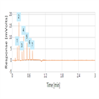 fast analysis ketones using a thermo scientific accucore c18 hplc column