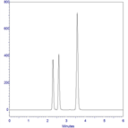 fast analysis anaesthetics using a thermo scientific hypersil gold hplc column