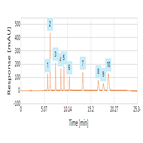 improved analysis pth amino acids using a thermo scientific hypersil gold hplc column