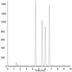 improved analysis veterinary drug coccidiostats using a thermo scientific hypersil gold phenyl hplc column