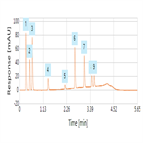 fast analysis benzodiazepines using a thermo scientific hypersil gold phenyl uhplc column