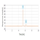 fast analysis decitabine using a simple hilic method