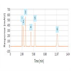 improved analysis uron herbicides using a thermo scientific hypersil gold hplc column