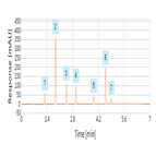 fast analysis nonsteroidal antiinflamatory drugs nsaids using a thermo scientific syncronis c18 hplc column