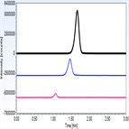rapid lcmsms analysis three biopterins on a thermo scientific syncronic hilic hplc column