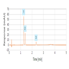 fast analysis 3 nonsteroidal antiinflammatory drugs nsaids using a thermo scientific accucore polar premium hplc column