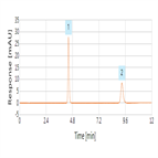 analysis fenoprofen using usp method with a thermo scientific syncronis c8 hplc column