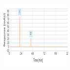 improved analysis fenoprofen according usp monograph using a thermo scientific accucore xl c8 column