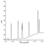 fast analysis beta blockers using a thermo scientific accucore rpms hplc column