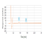 improved analysis phosphopeptides by automated imac gallium form using a thermo scientific acclaim 300 c18 hplc column
