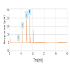 fatty acids by universal rphplccad