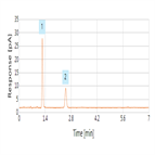 fast separation phenylephrine hcl using hplccad