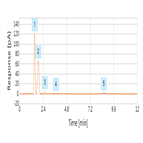 analysis sugars a sports beverage hilic mode using hplccad