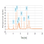 simultaneous separation cationic nonionic amphoteric anionic surfactants